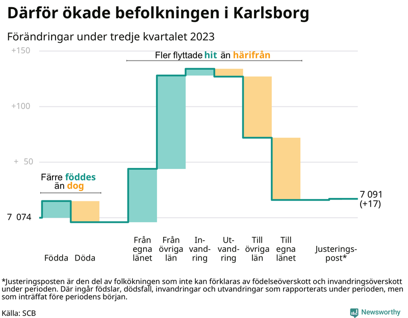 Befolkningsförändringar under tredje kvartalet 2023 i Karlsborg