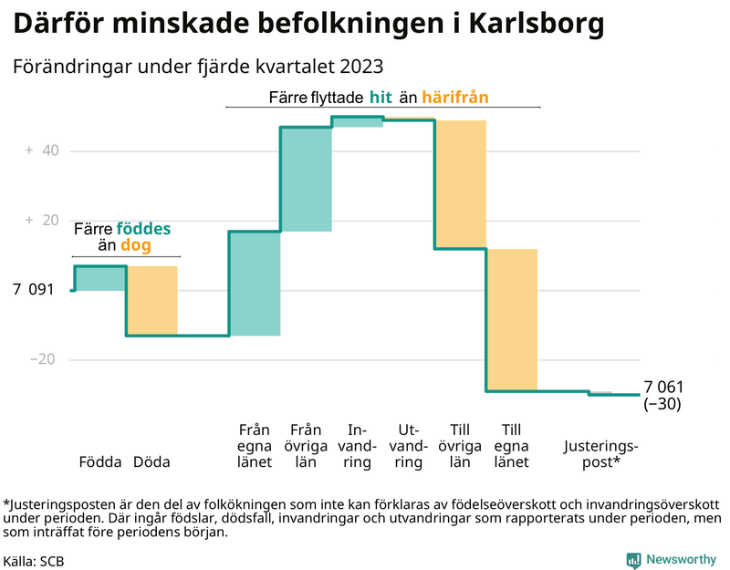Befolkningsförändringar under fjärde kvartalet 2023 i Karlsborg