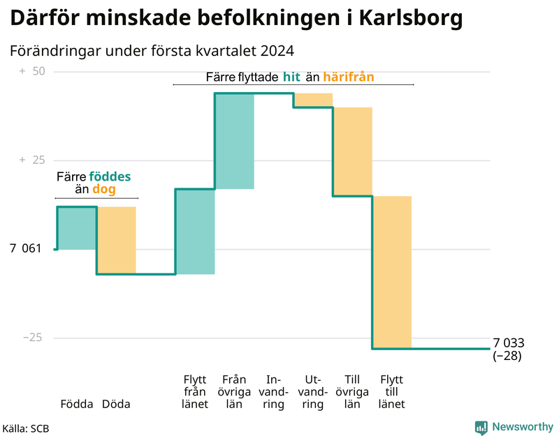 Befolkningsförändringar under första kvartalet 2024 i Karlsborg