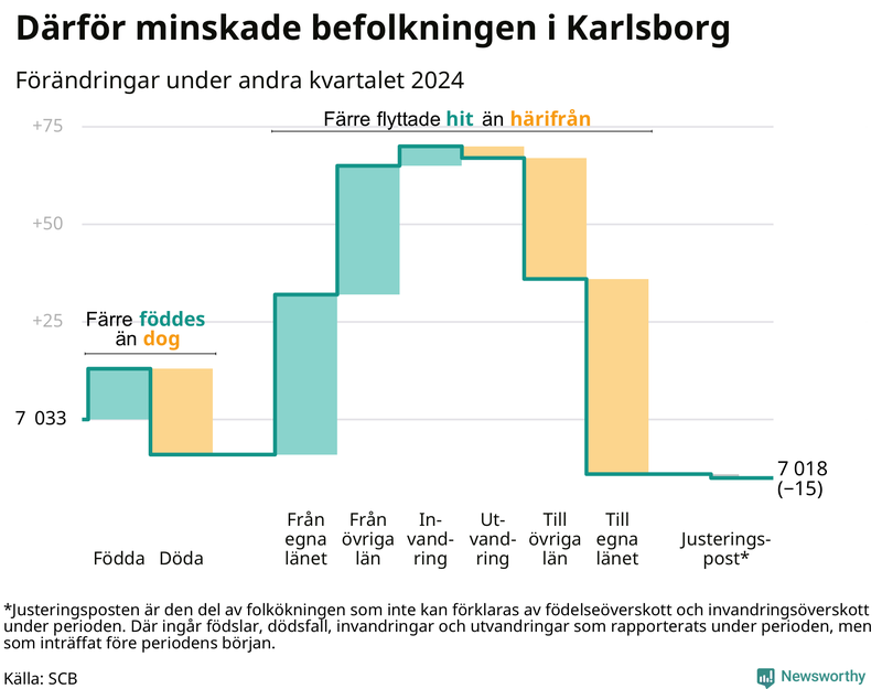 Befolkningsförändringar under andra kvartalet 2024 i Karlsborg