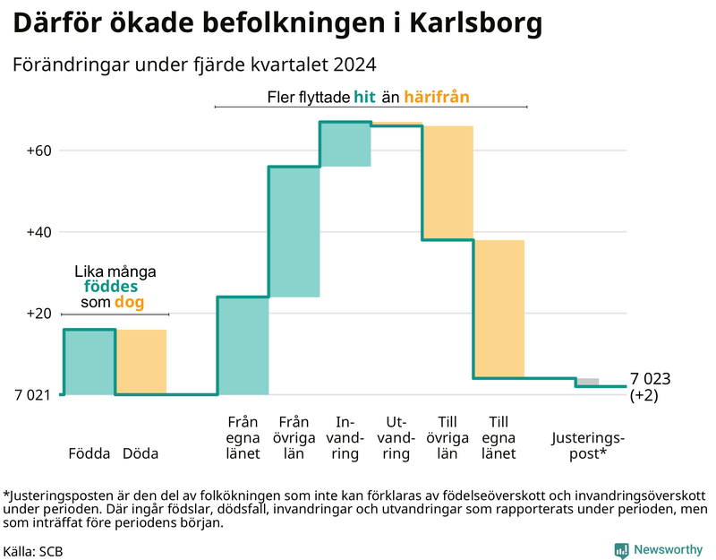 Befolkningsförändringar under fjärde kvartalet 2024 i Karlsborg
