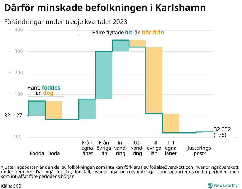 Befolkningsförändringar under tredje kvartalet 2023 i Karlshamn