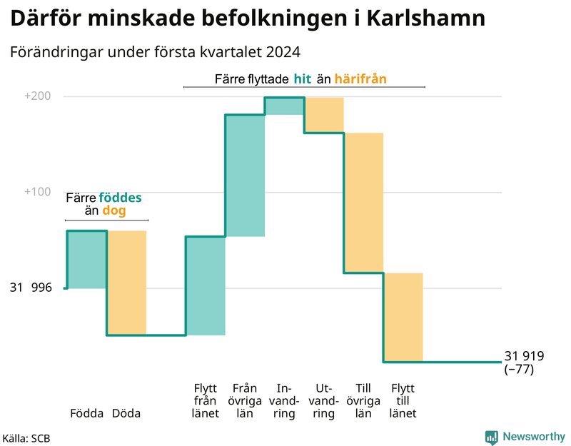Befolkningsförändringar under första kvartalet 2024 i Karlshamn
