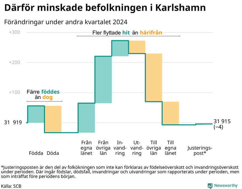 Befolkningsförändringar under andra kvartalet 2024 i Karlshamn