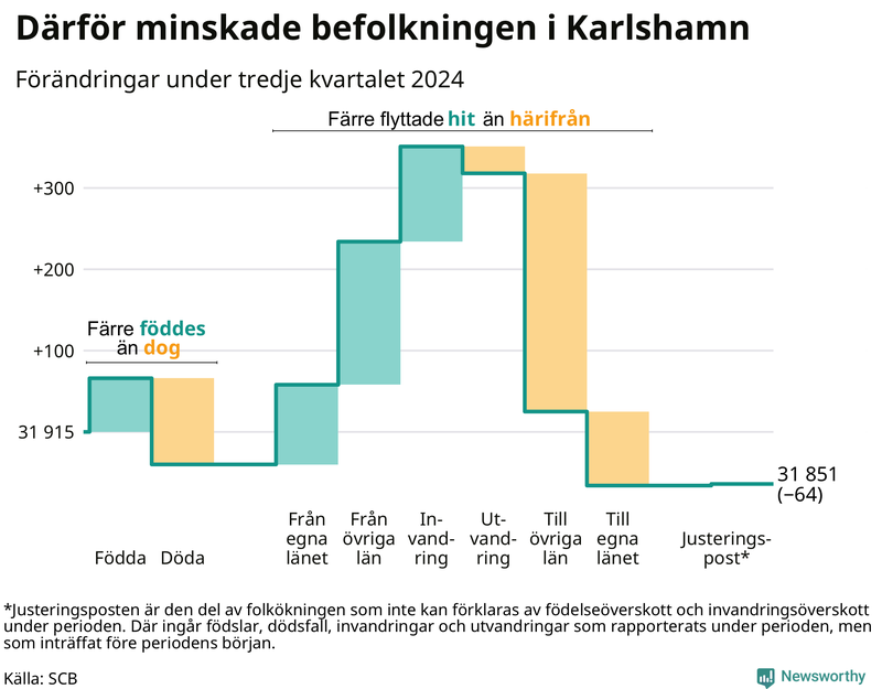 Befolkningsförändringar under tredje kvartalet 2024 i Karlshamn