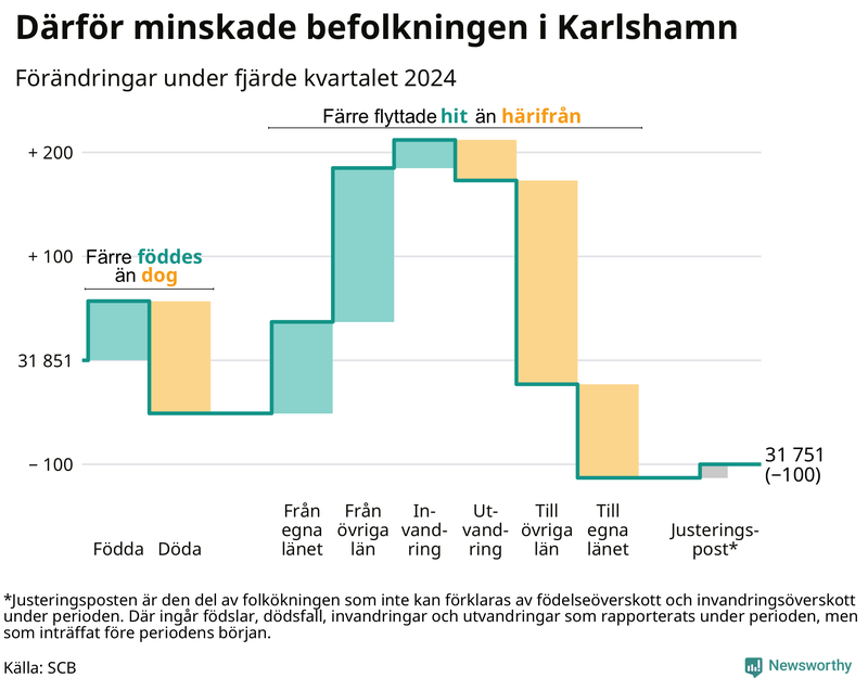Befolkningsförändringar under fjärde kvartalet 2024 i Karlshamn