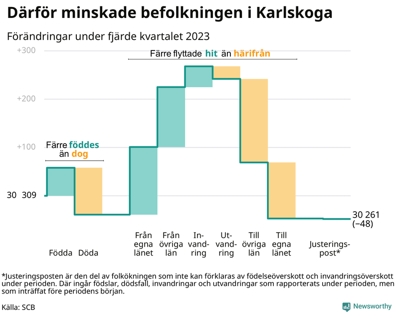 Befolkningsförändringar under fjärde kvartalet 2023 i Karlskoga