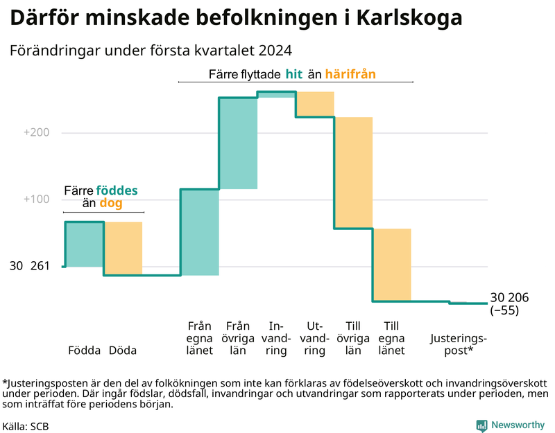 Befolkningsförändringar under första kvartalet 2024 i Karlskoga