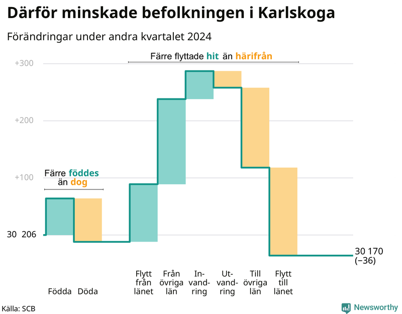 Befolkningsförändringar under andra kvartalet 2024 i Karlskoga