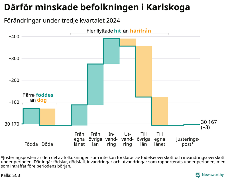 Befolkningsförändringar under tredje kvartalet 2024 i Karlskoga