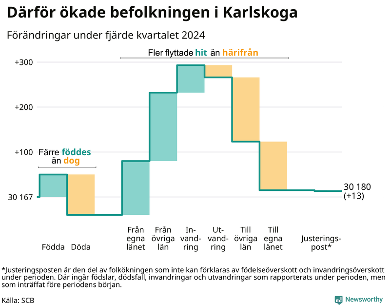 Befolkningsförändringar under fjärde kvartalet 2024 i Karlskoga