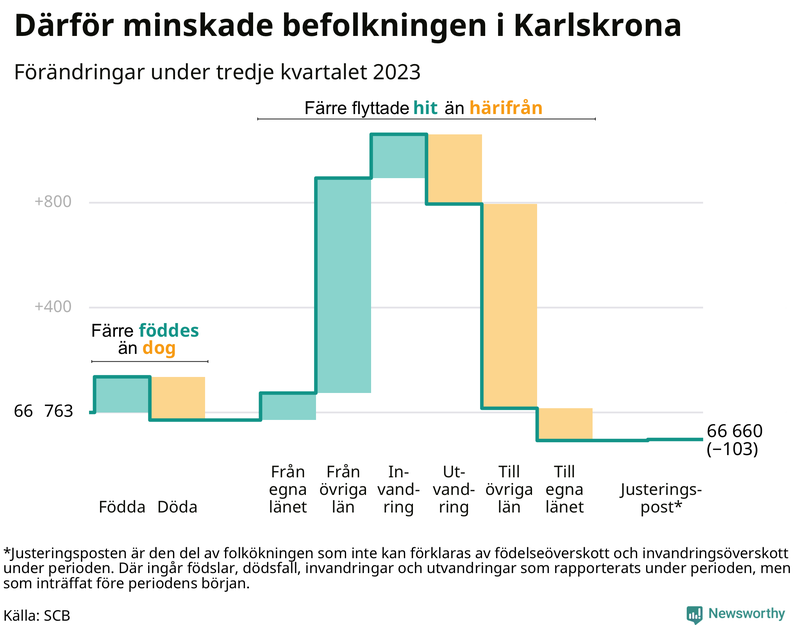 Befolkningsförändringar under tredje kvartalet 2023 i Karlskrona