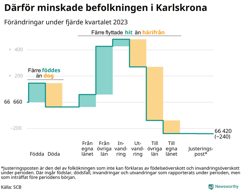 Befolkningsförändringar under fjärde kvartalet 2023 i Karlskrona