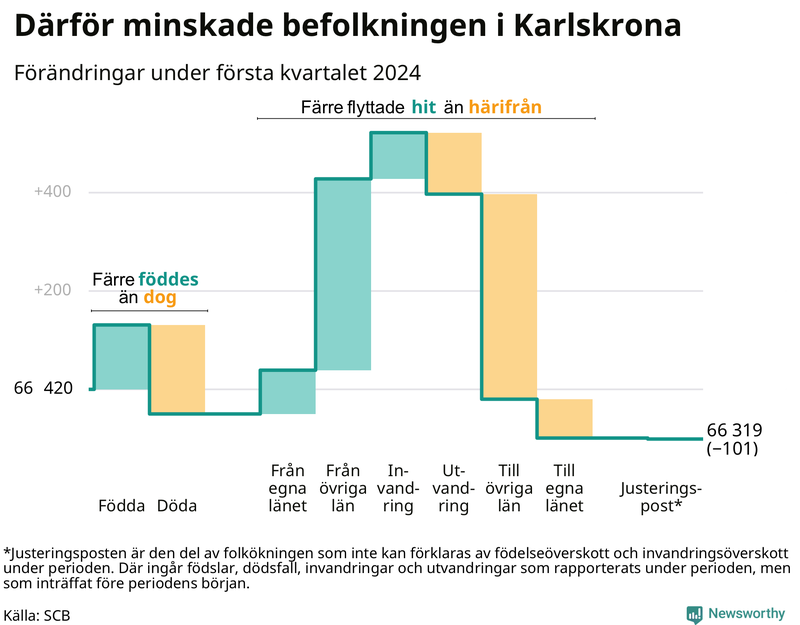 Befolkningsförändringar under första kvartalet 2024 i Karlskrona