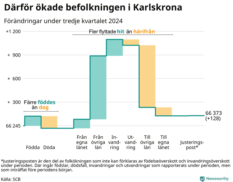 Befolkningsförändringar under tredje kvartalet 2024 i Karlskrona