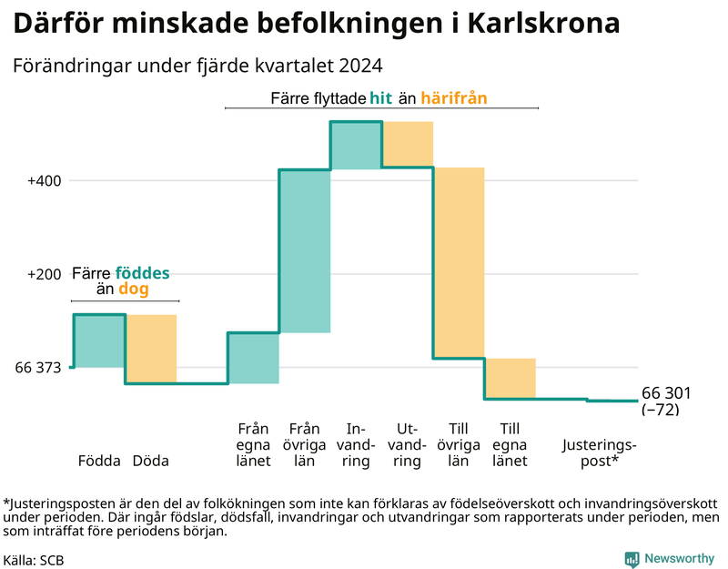 Befolkningsförändringar under fjärde kvartalet 2024 i Karlskrona