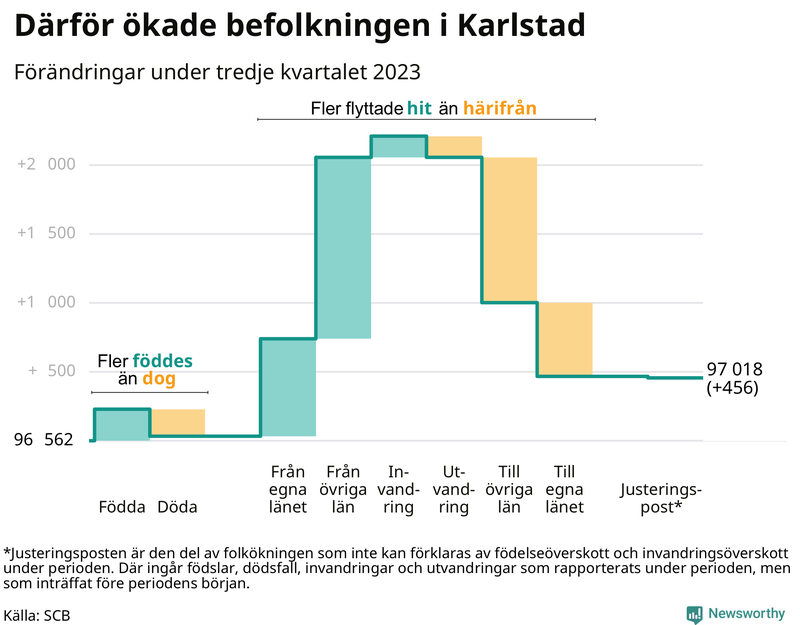 Befolkningsförändringar under tredje kvartalet 2023 i Karlstad