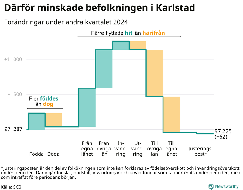 Befolkningsförändringar under andra kvartalet 2024 i Karlstad