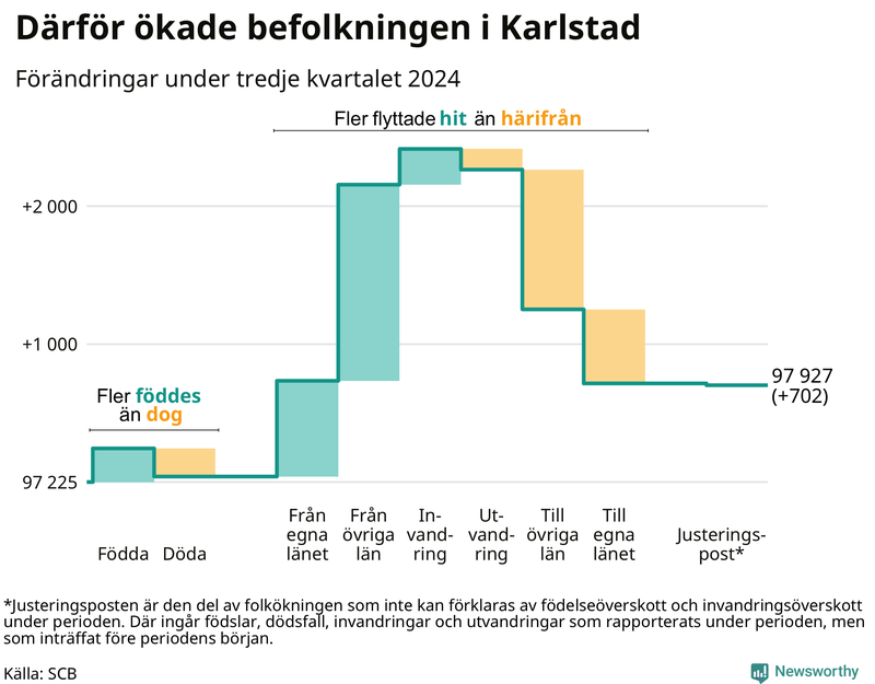 Befolkningsförändringar under tredje kvartalet 2024 i Karlstad