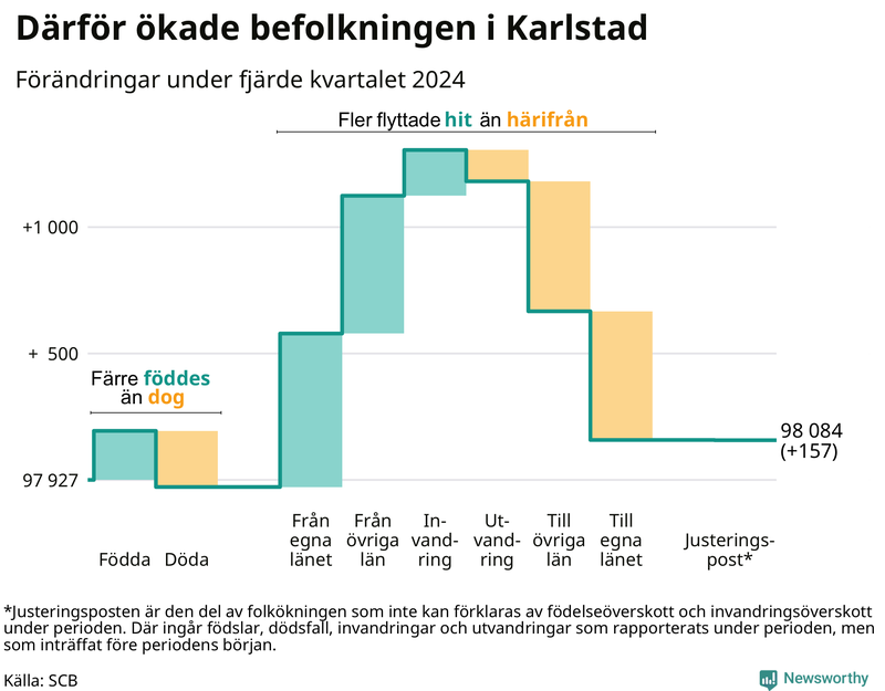 Befolkningsförändringar under fjärde kvartalet 2024 i Karlstad
