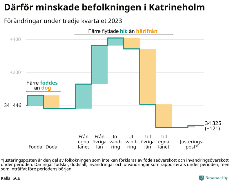 Befolkningsförändringar under tredje kvartalet 2023 i Katrineholm