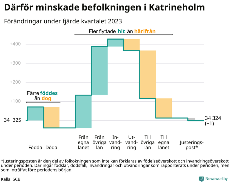 Befolkningsförändringar under fjärde kvartalet 2023 i Katrineholm