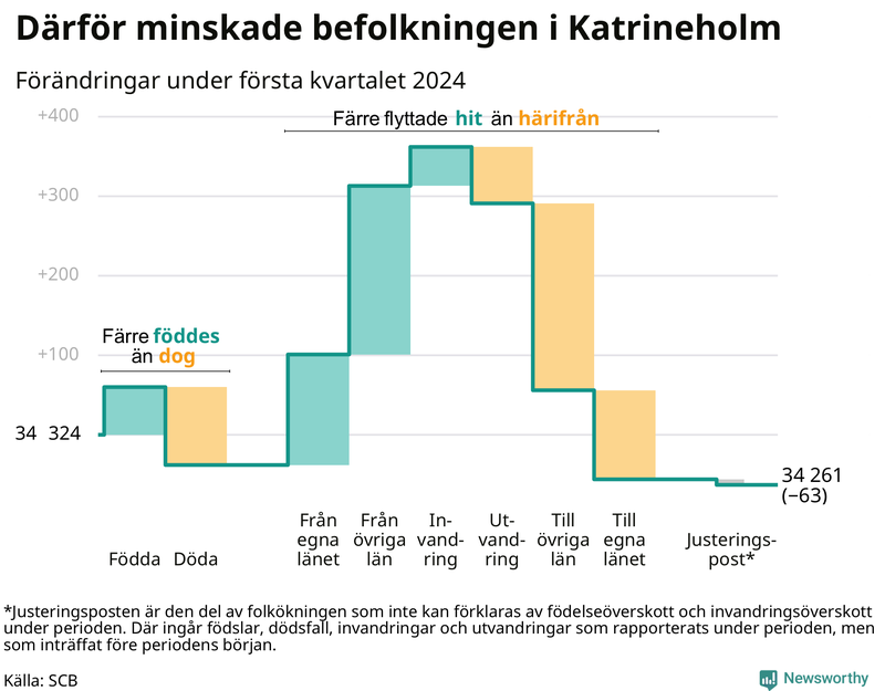 Befolkningsförändringar under första kvartalet 2024 i Katrineholm