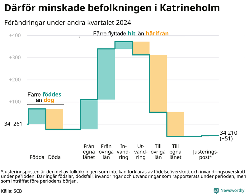 Befolkningsförändringar under andra kvartalet 2024 i Katrineholm