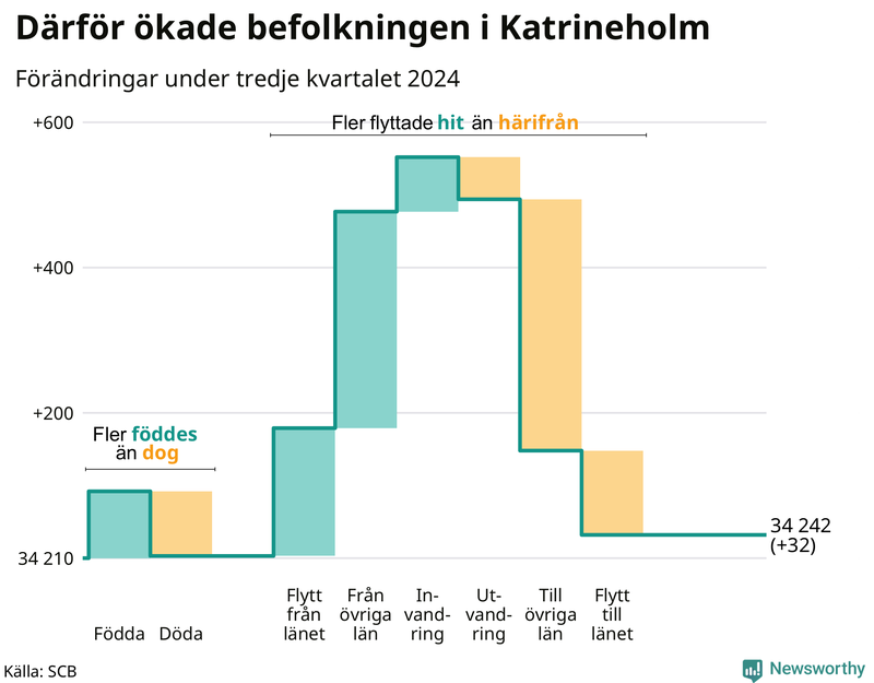 Befolkningsförändringar under tredje kvartalet 2024 i Katrineholm