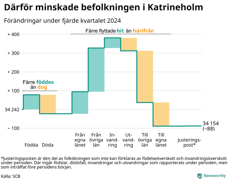 Befolkningsförändringar under fjärde kvartalet 2024 i Katrineholm