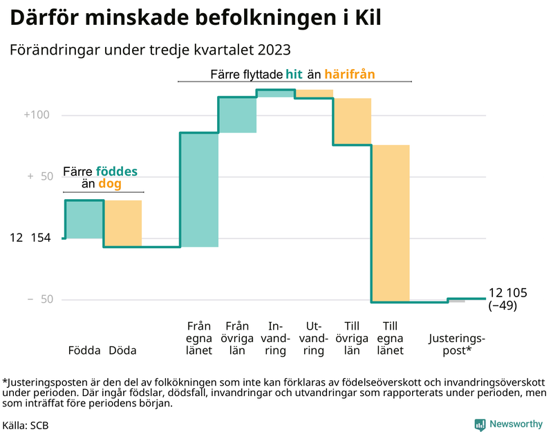 Befolkningsförändringar under tredje kvartalet 2023 i Kil