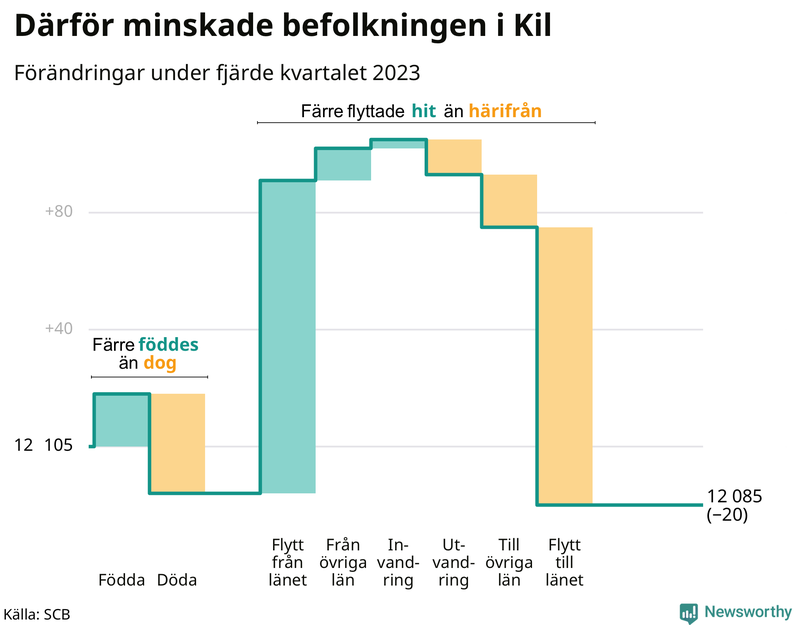 Befolkningsförändringar under fjärde kvartalet 2023 i Kil
