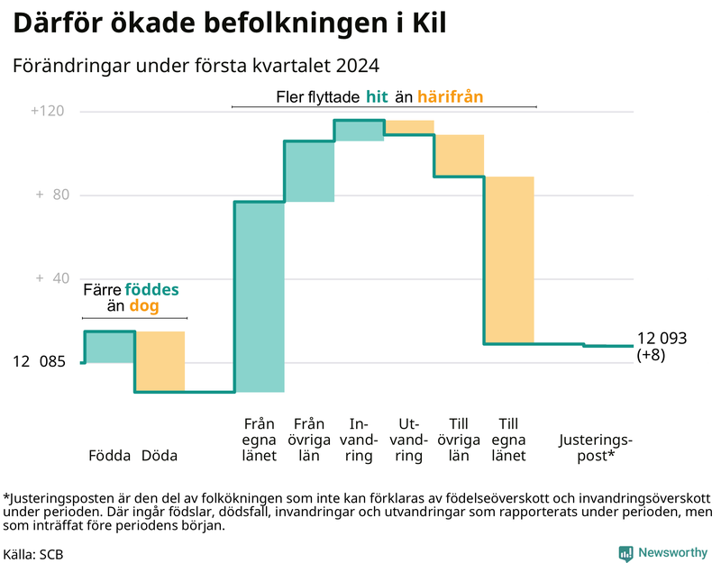 Befolkningsförändringar under första kvartalet 2024 i Kil