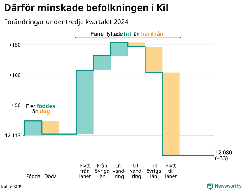 Befolkningsförändringar under tredje kvartalet 2024 i Kil