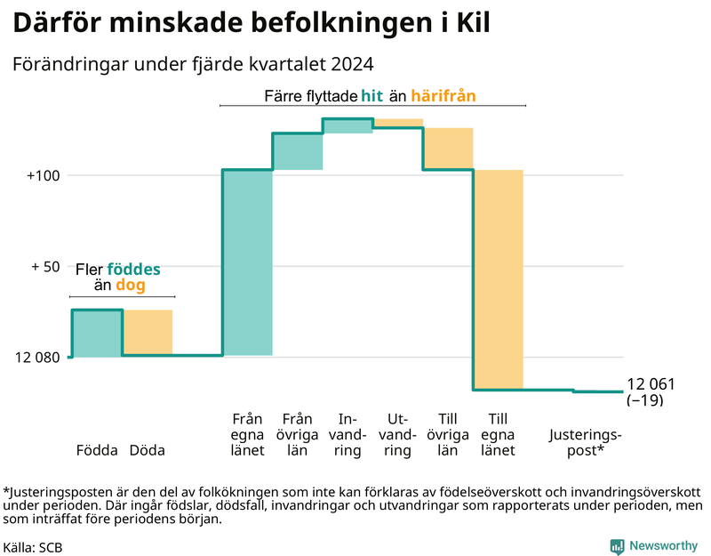 Befolkningsförändringar under fjärde kvartalet 2024 i Kil