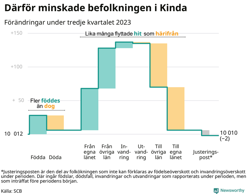Befolkningsförändringar under tredje kvartalet 2023 i Kinda