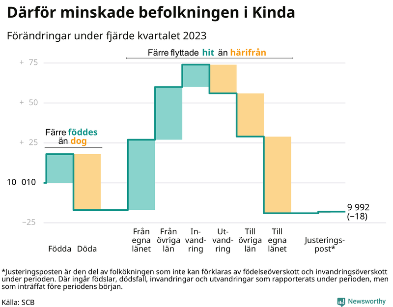 Befolkningsförändringar under fjärde kvartalet 2023 i Kinda