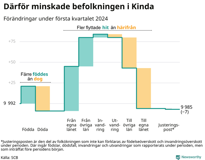 Befolkningsförändringar under första kvartalet 2024 i Kinda