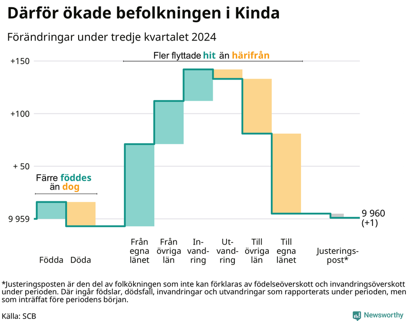 Befolkningsförändringar under tredje kvartalet 2024 i Kinda