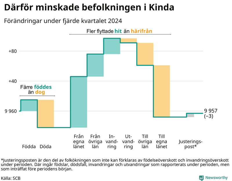 Befolkningsförändringar under fjärde kvartalet 2024 i Kinda