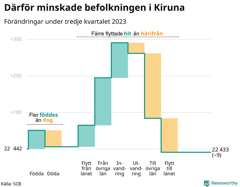 Befolkningsförändringar under tredje kvartalet 2023 i Kiruna