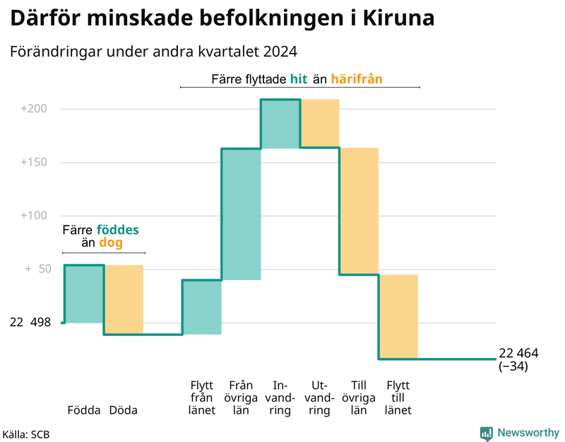 Befolkningsförändringar under andra kvartalet 2024 i Kiruna