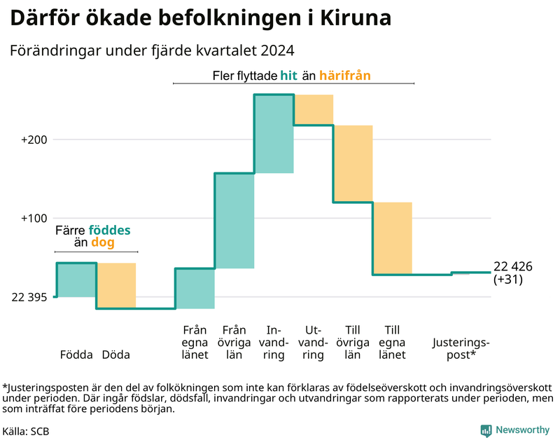 Befolkningsförändringar under fjärde kvartalet 2024 i Kiruna