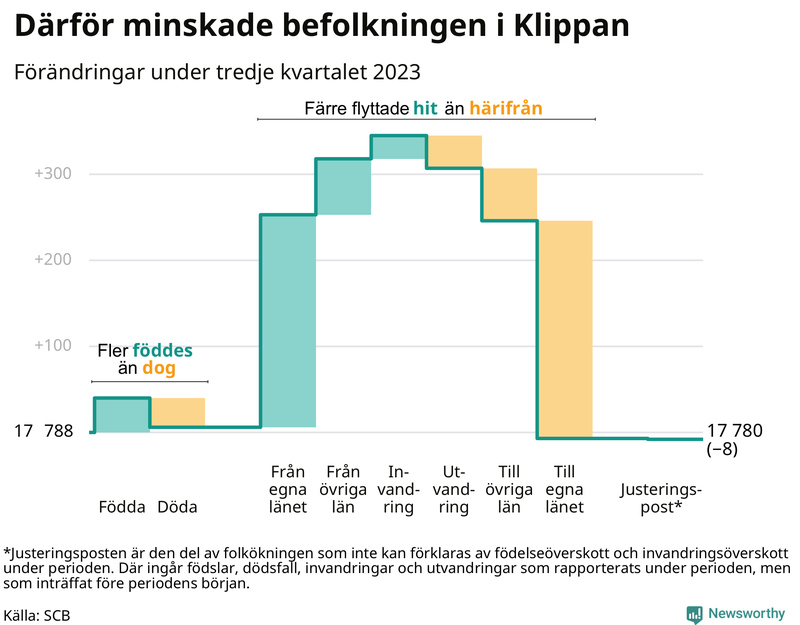 Befolkningsförändringar under tredje kvartalet 2023 i Klippan