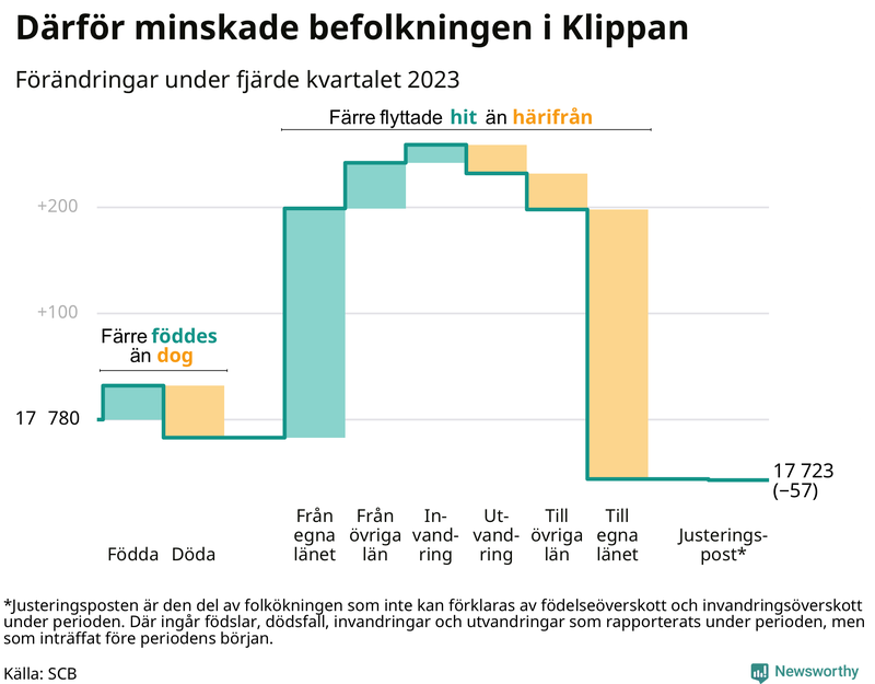 Befolkningsförändringar under fjärde kvartalet 2023 i Klippan