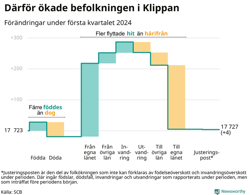 Befolkningsförändringar under första kvartalet 2024 i Klippan
