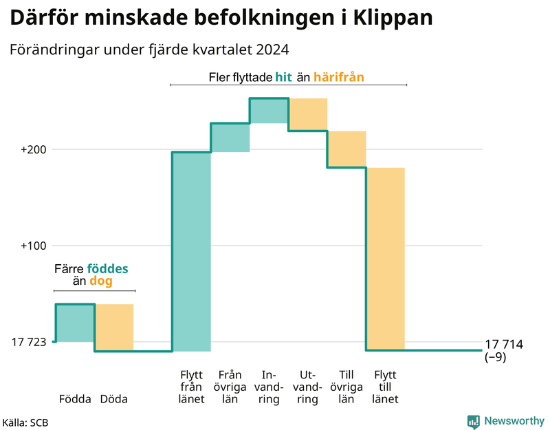 Befolkningsförändringar under fjärde kvartalet 2024 i Klippan