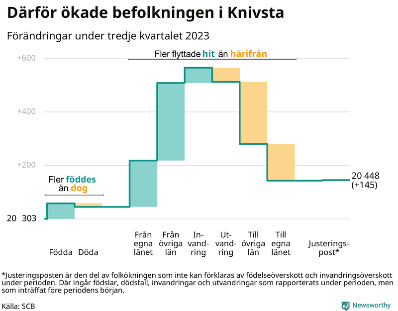 Befolkningsförändringar under tredje kvartalet 2023 i Knivsta