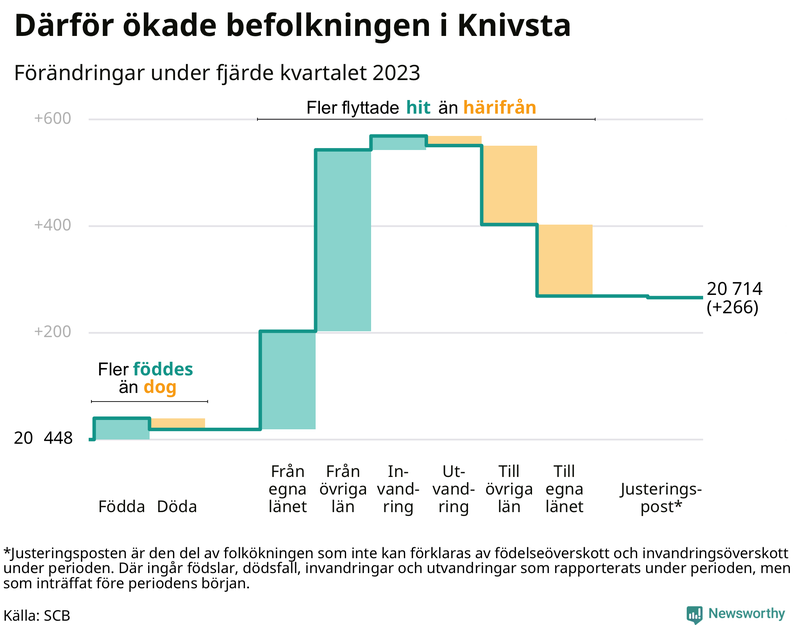 Befolkningsförändringar under fjärde kvartalet 2023 i Knivsta