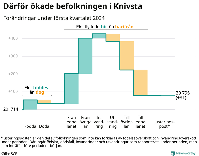 Befolkningsförändringar under första kvartalet 2024 i Knivsta